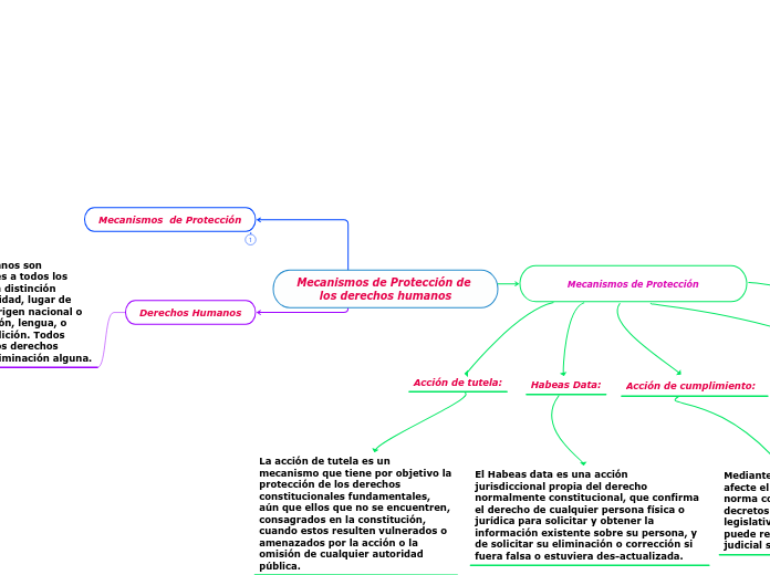 Mecanismos De Protección De Los Derechos H...- Mind Map