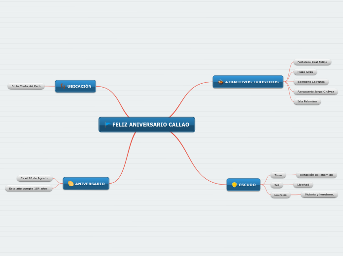 FELIZ ANIVERSARIO CALLAO - Mapa Mental