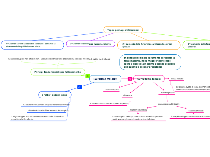 LA FORZA VELOCE - Mappa Mentale