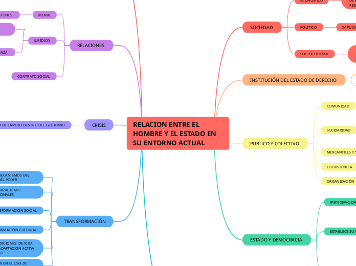 RELACION ENTRE EL HOMBRE Y EL ESTADO Carte Mentale