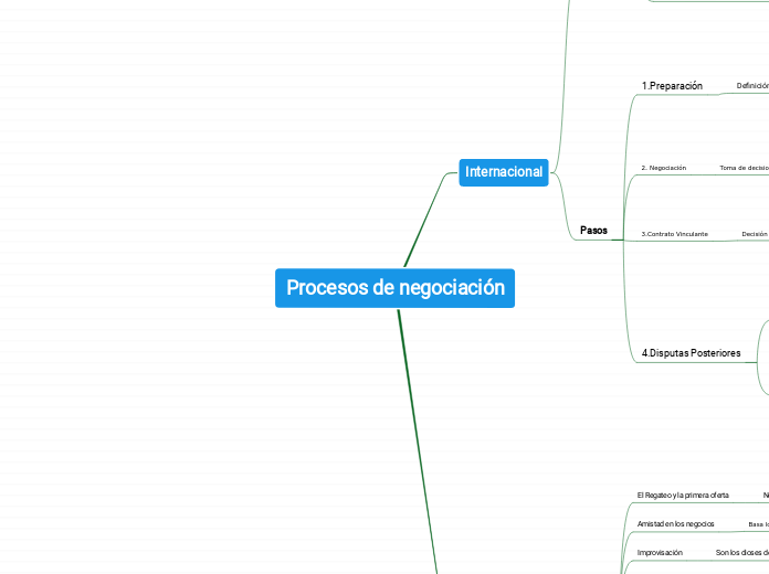 Procesos de negociación