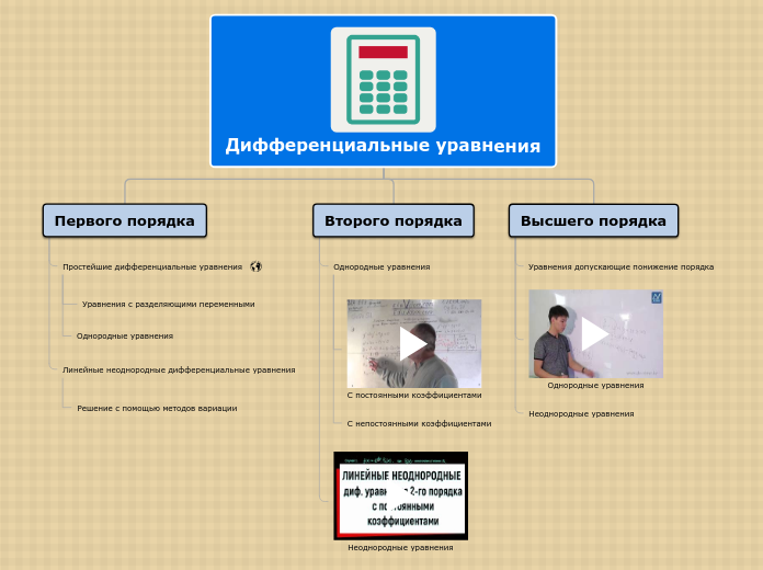 Дифференциальные уравнения - Мыслительная карта