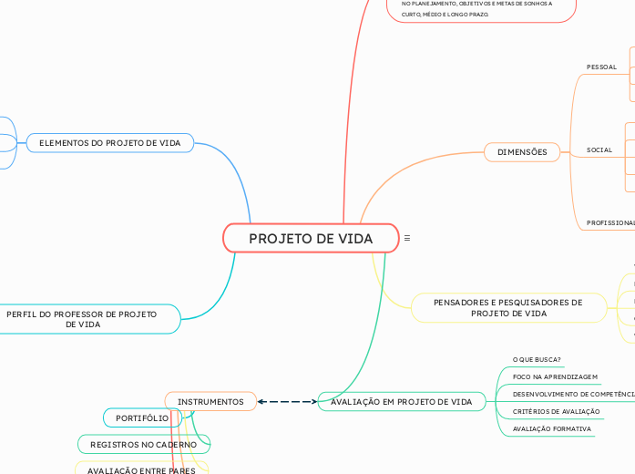 PROJETO DE VIDA - Mapa Mental