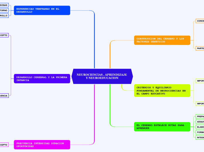 NEUROCIENCIAS , APRENDIZAJE Y NEUROEDUCACION