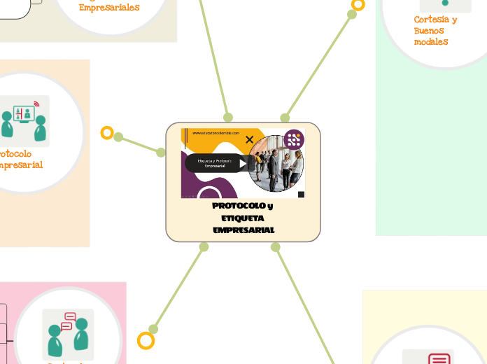 PROTOCOLO y ETIQUETA EMPRESARIAL - Mapa Mental