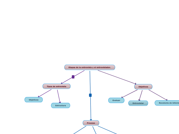 Etapas de la entrevista y el entrevista...- Mapa Mental