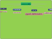 Vowels Sounds - Mind Map