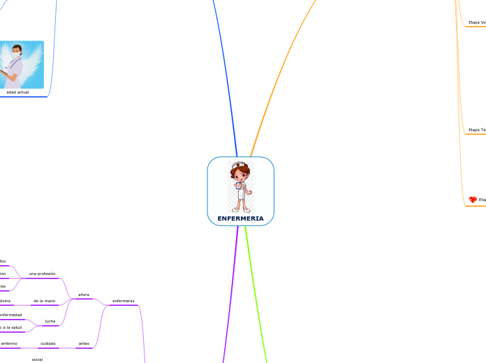 ENFERMERIA - Mapa Mental