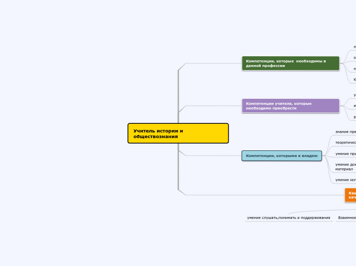Учитель истории и обществознания - Мыслительная карта