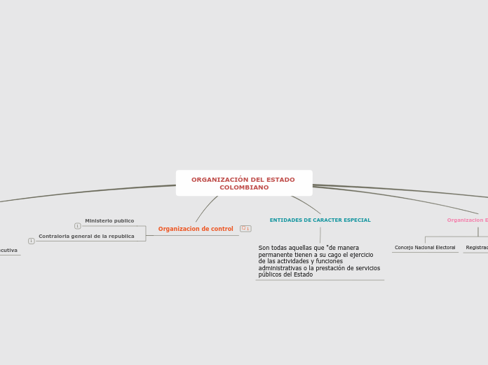 Organizaci N Del Estado Colombiano Mind Map