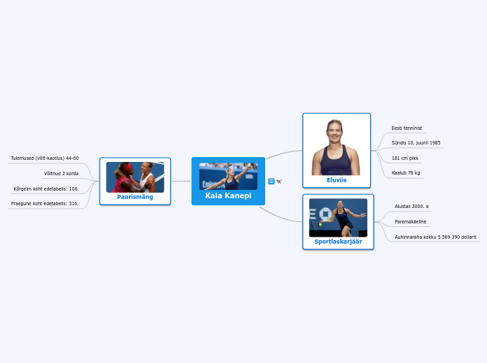 Kaia Kanepi - Mind Map