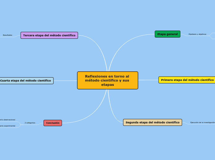 Reflexiones en torno al método científi...- Mapa Mental