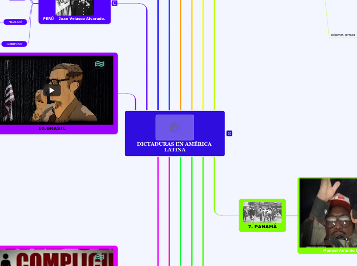 DICTADURAS EN AMÉRICA LATINA - Mapa Mental