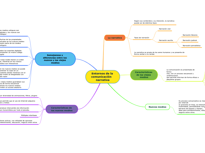 Entornos de la comunicación            ...- Mapa Mental