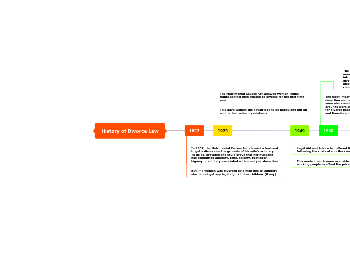 History of Divorce Law - Mind Map