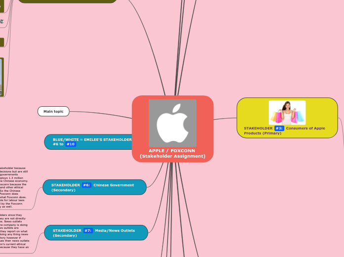 APPLE / FOXCONN 
(Stakeholder Assignment) - Mind Map