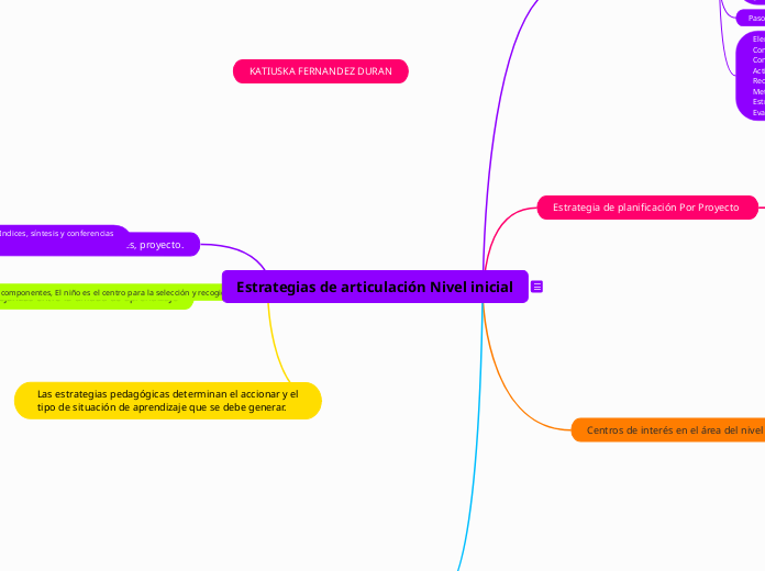 Estrategias de articulación Nivel inici...- Mapa Mental