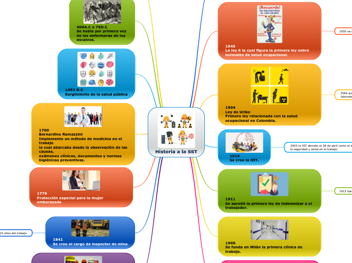 Historia a la SST - Mapa Mental