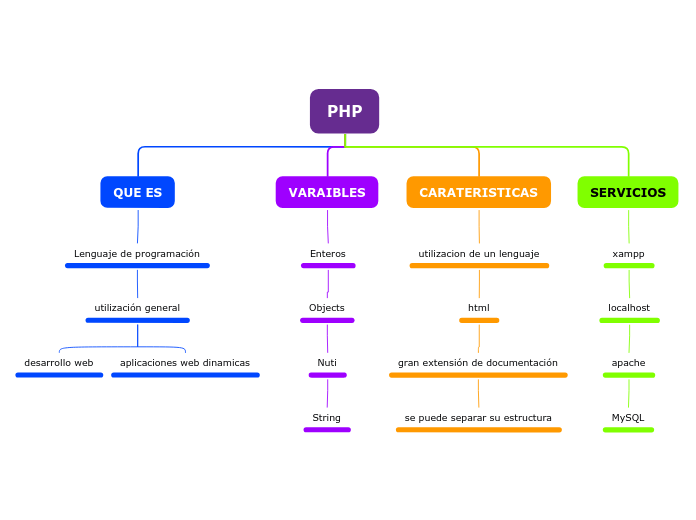 PHP - Mapa Mental