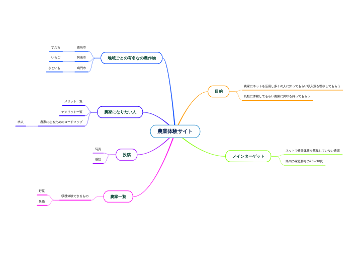 農業体験サイト - マインドマップ