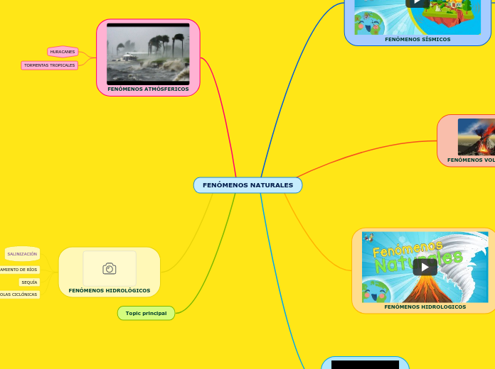 FENÓMENOS NATURALES - Mapa Mental