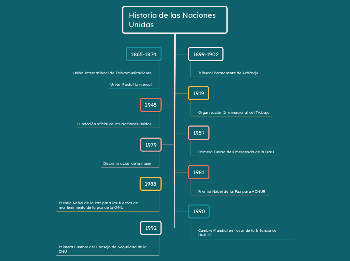 Historia de las Naciones Unidas  - Mapa Mental