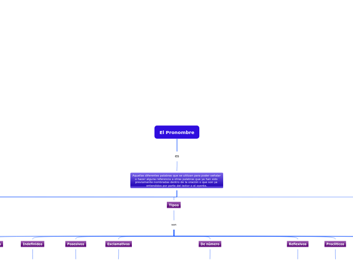 El Pronombre - Mapa Mental