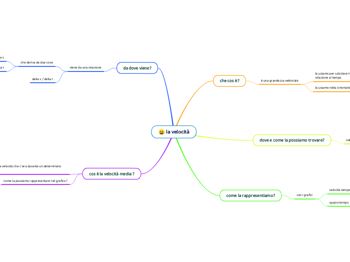 la velocità - Mappa Mentale