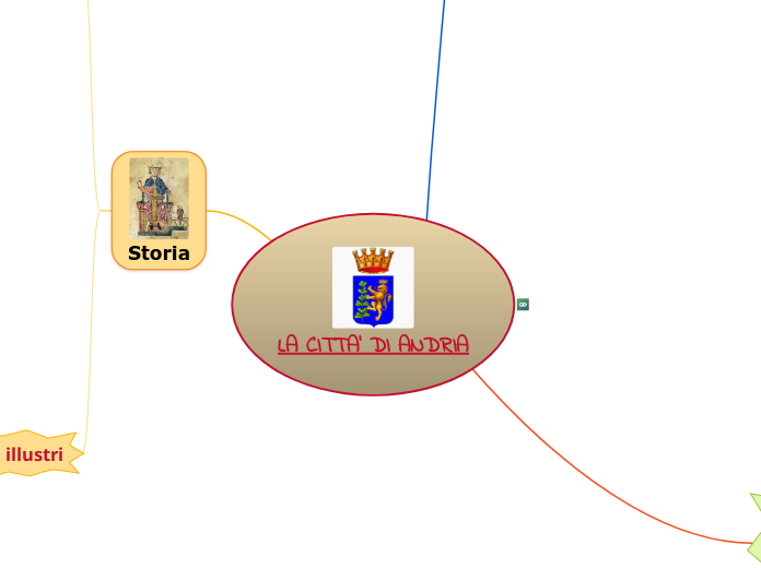 LA CITTA' DI ANDRIA - Mappa Mentale