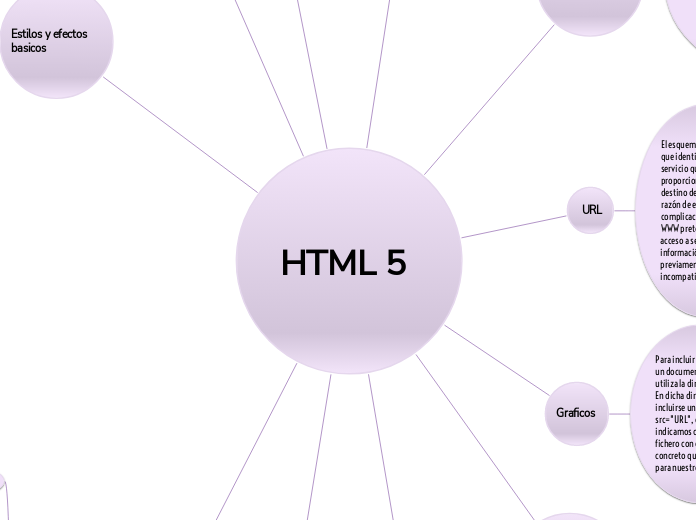 HTML 5 - Mind Map