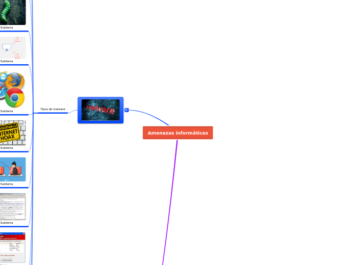 Amenazas informáticas - Mapa Mental