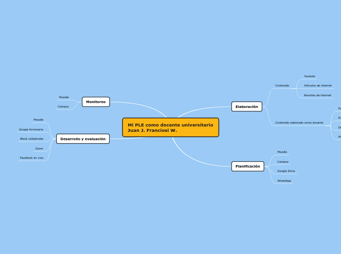 Mi PLE como docente universitario  Juan...- Mapa Mental