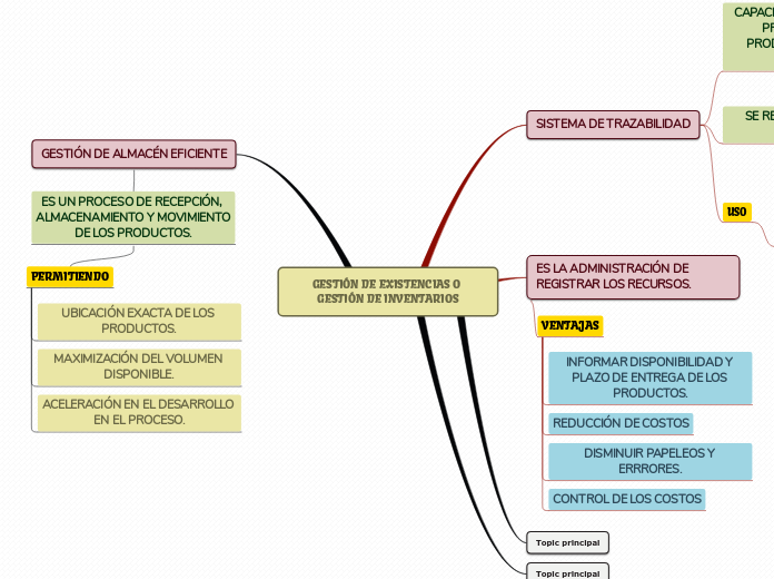 Sample Mind Map