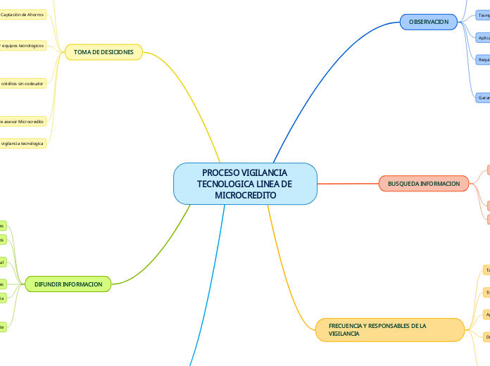 PROCESO VIGILANCIA TECNOLOGICA LINEA DE...- Mapa Mental