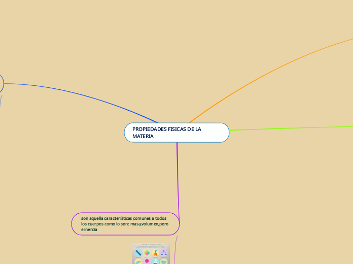 PROPIEDADES FISICAS DE LA MATERIA - Mapa Mental
