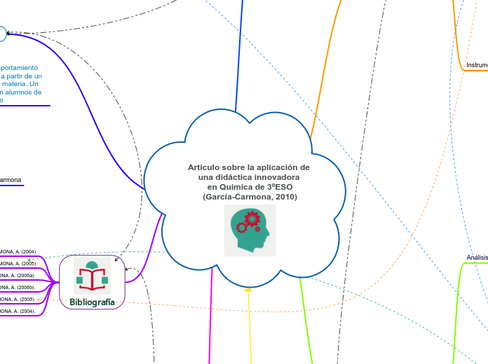 Artículo sobre la aplicación de una did...- Mapa Mental