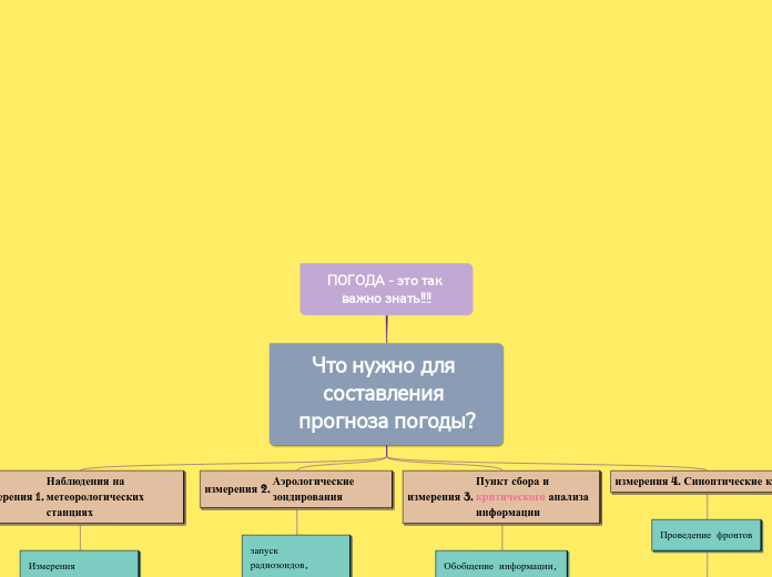 ПОГОДА - это так важно знать!!!! - Мыслительная карта