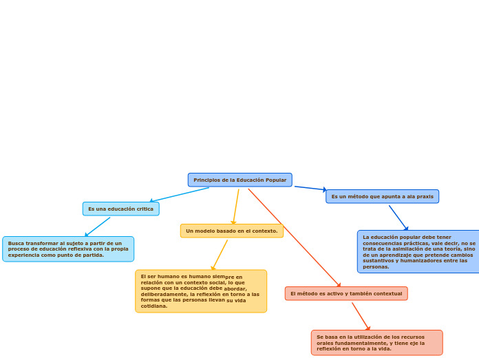 Principios de la Educación Popular - Mind Map