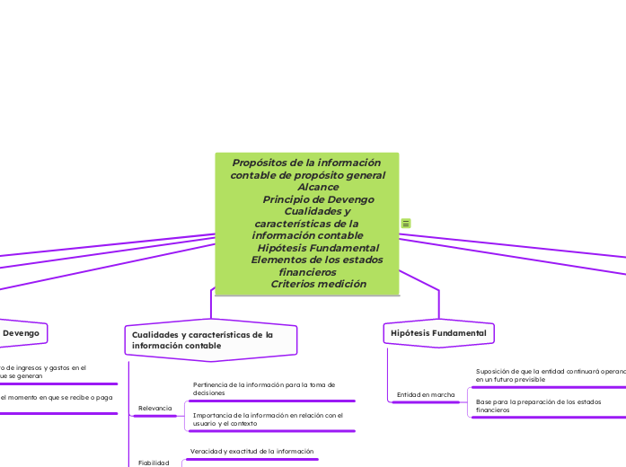 •	Propósitos de la información contable de propósito general•	Alcance•	Principio de Devengo•	Cualidades y características de la información contable•	Hipótesis Fundamental•	Elementos de los estad