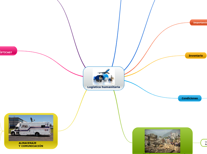 Logística humanitaria - Mapa Mental
