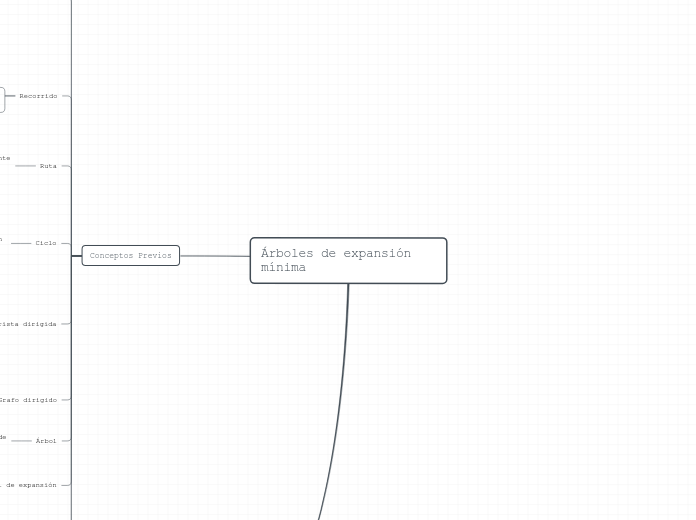 Árboles de expansión mínima - Mapa Mental