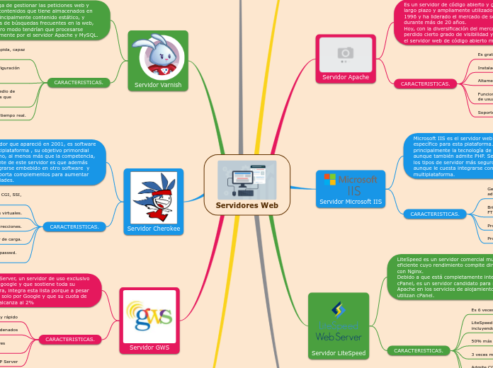 Servidores Web - Mapa Mental