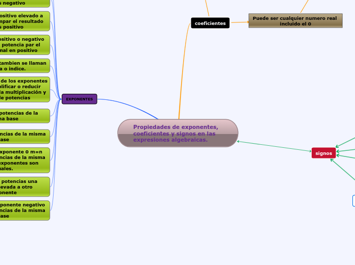 Propiedades de exponentes, coeficientes...- Mapa Mental