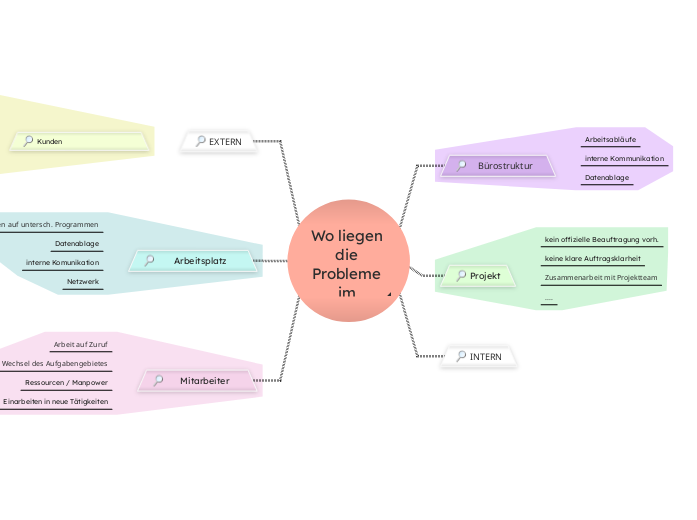 Wo liegen die Probleme im Unternehmen - Mindmap