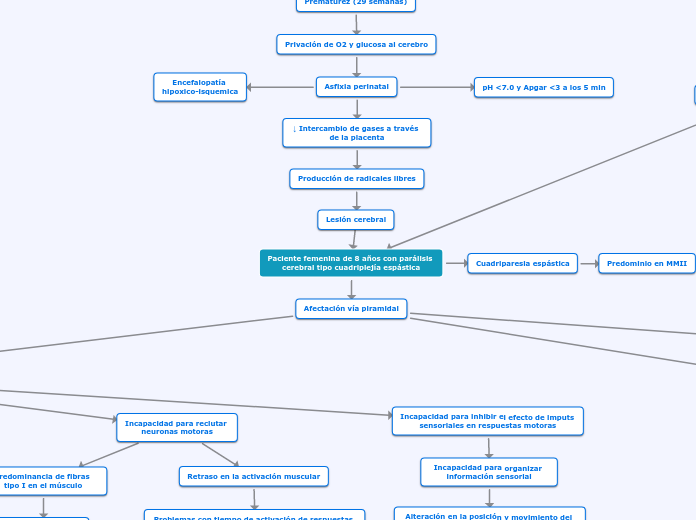 Paciente femenina de 8 años con parális...- Mapa Mental