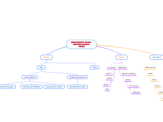 SERVICIOS PARA ESTUDIANTES UEES - Mapa Mental