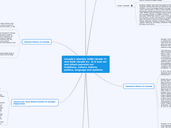 Canada's Identity THEN (Grade 7) and NOW (...- Mind Map