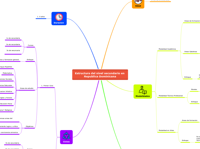 Estructura del nivel secundario en Repu...- Mapa Mental