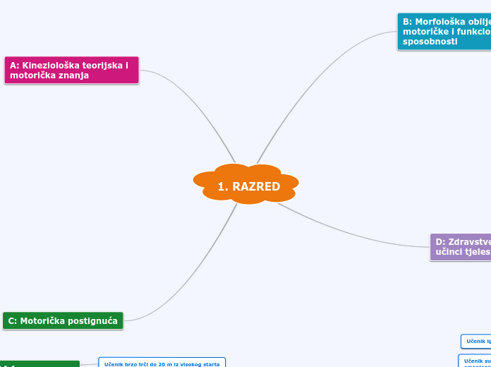 1. RAZRED - Mind Map