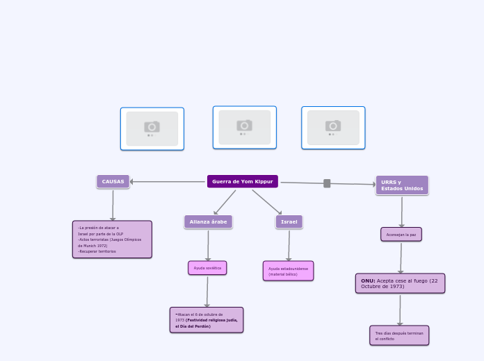 Guerra De Yom Kippur Mind Map